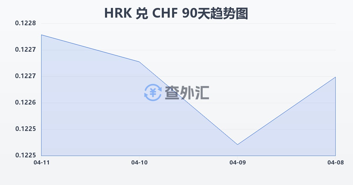 克罗地亚库纳兑瑞士法郎(HRK/CHF)近90天汇率走势图