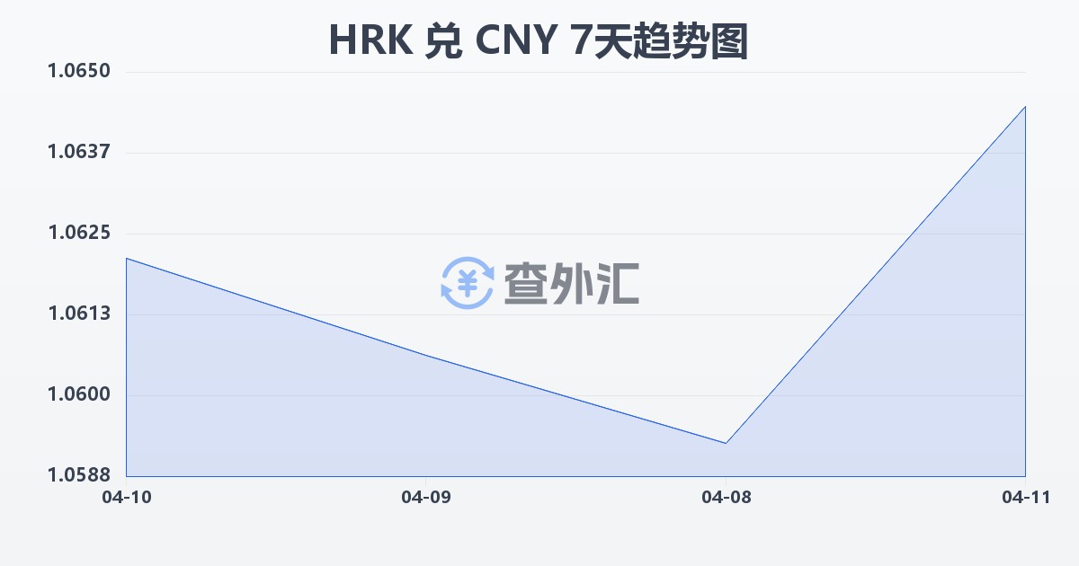 克罗地亚库纳兑人民币(HRK/CNY)近7天汇率走势图