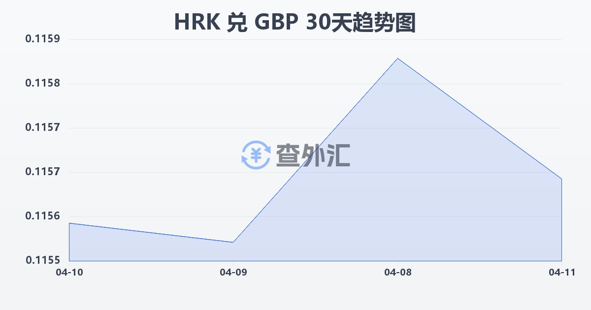 克罗地亚库纳兑英镑(HRK/GBP)近30天汇率走势图