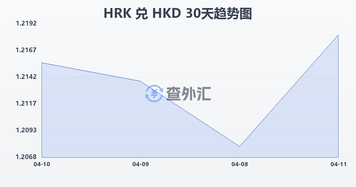 克罗地亚库纳兑港币(HRK/HKD)近30天汇率走势图