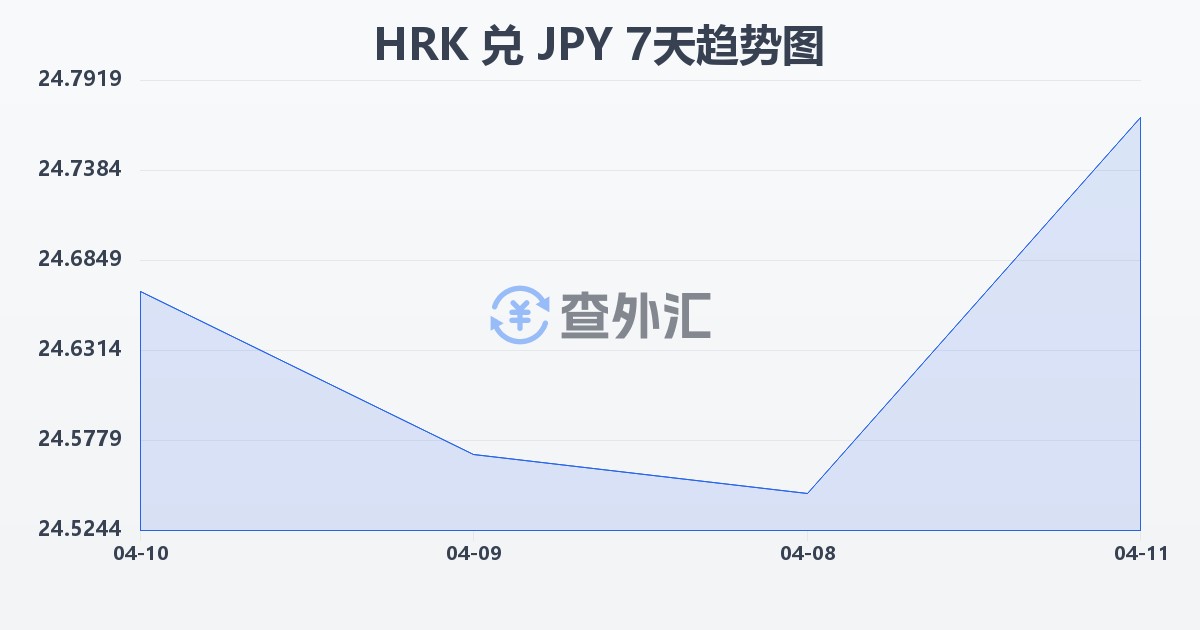 克罗地亚库纳兑日元(HRK/JPY)近7天汇率走势图