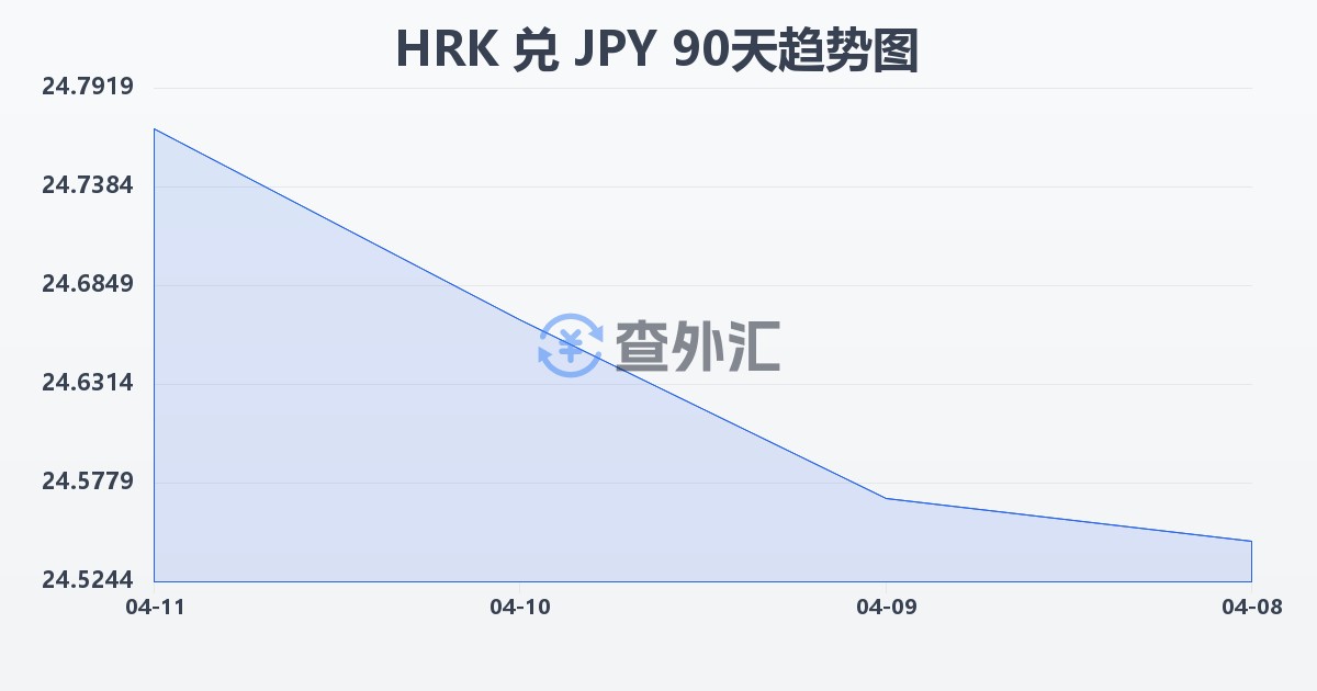 克罗地亚库纳兑日元(HRK/JPY)近90天汇率走势图