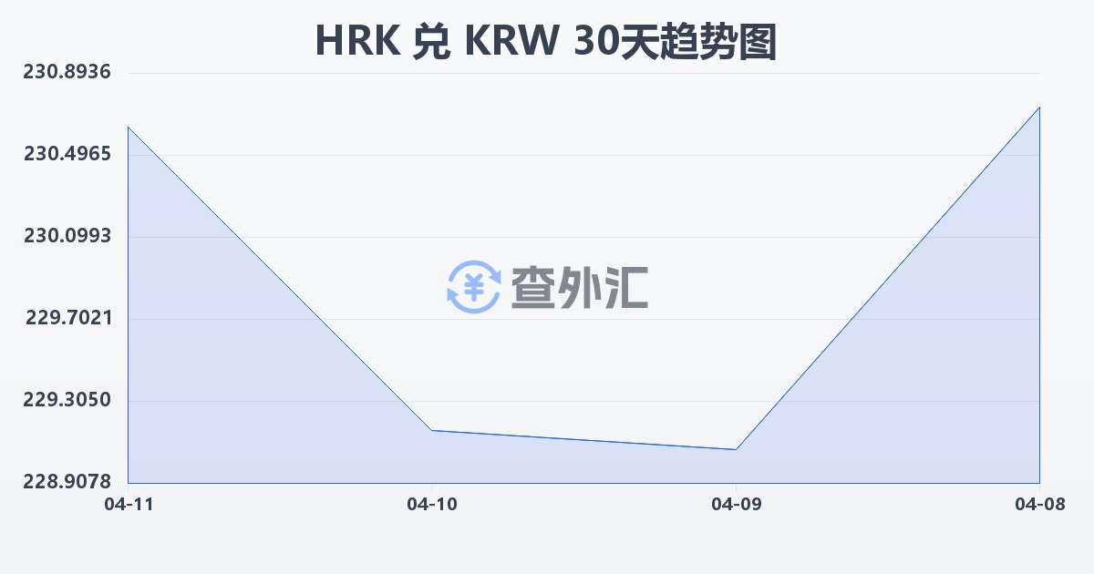 克罗地亚库纳兑韩元(HRK/KRW)近30天汇率走势图