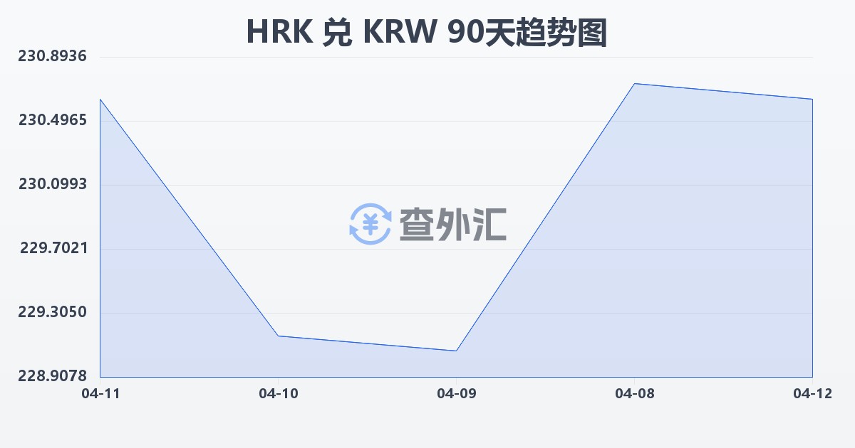 克罗地亚库纳兑韩元(HRK/KRW)近90天汇率走势图