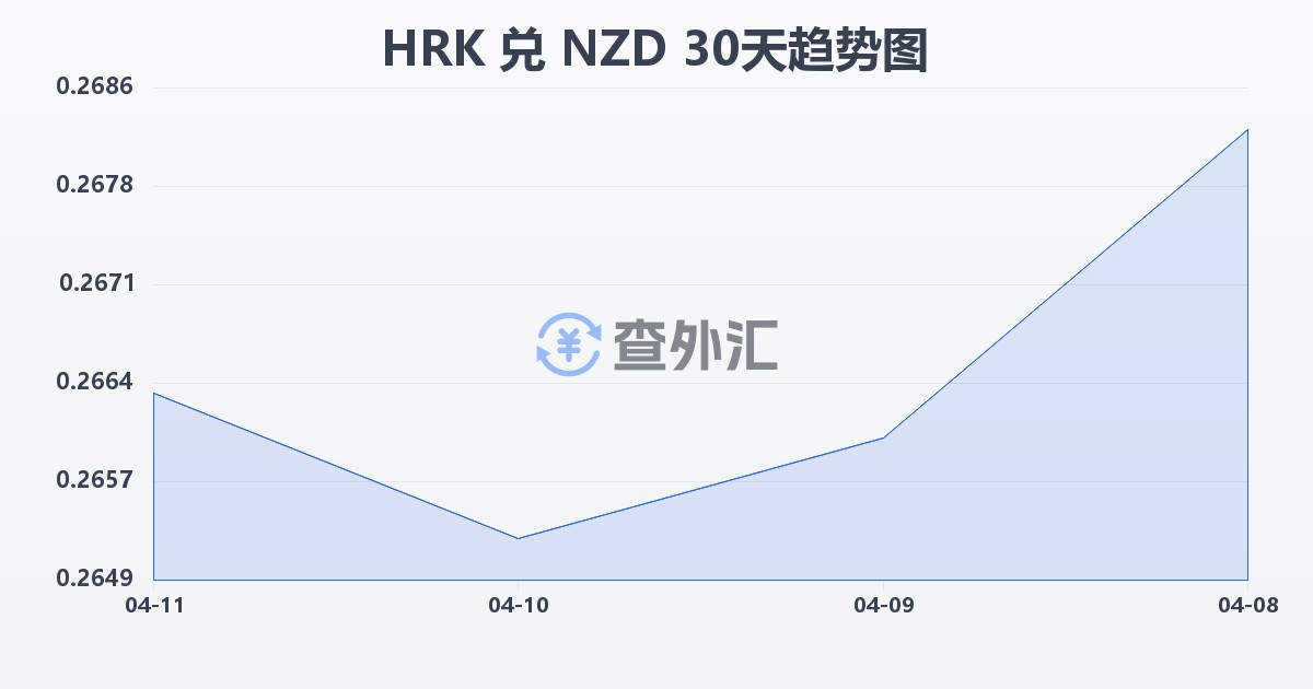 克罗地亚库纳兑新西兰元(HRK/NZD)近30天汇率走势图