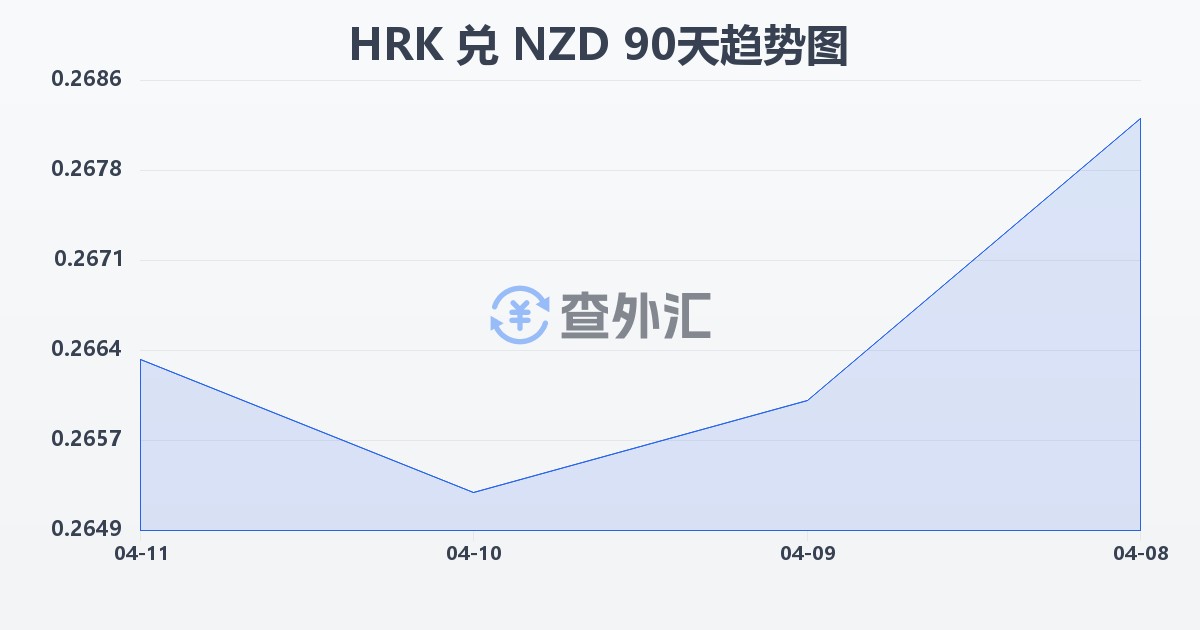 克罗地亚库纳兑新西兰元(HRK/NZD)近90天汇率走势图