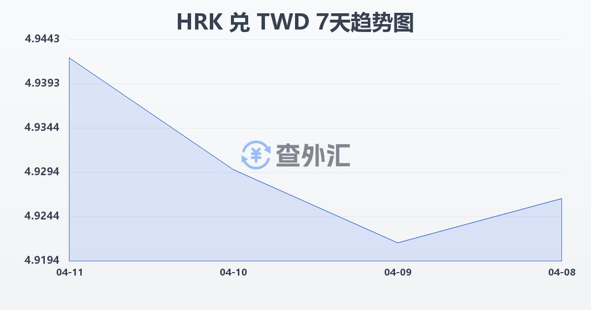 克罗地亚库纳兑新台币(HRK/TWD)近7天汇率走势图