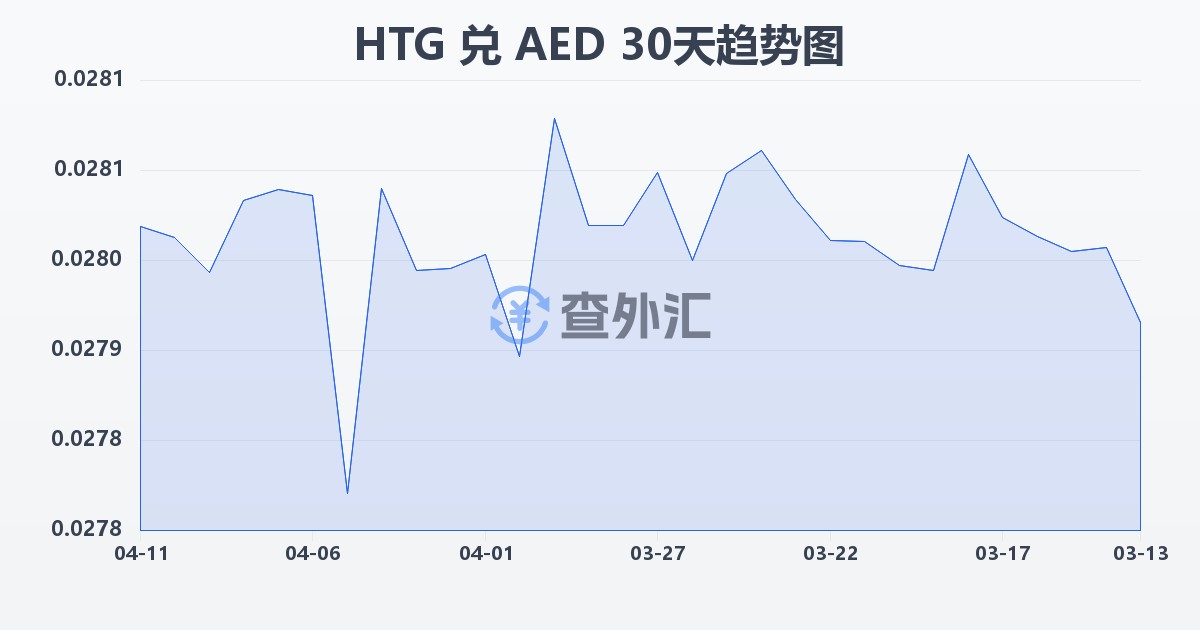 海地古德兑阿联酋迪拉姆(HTG/AED)近30天汇率走势图