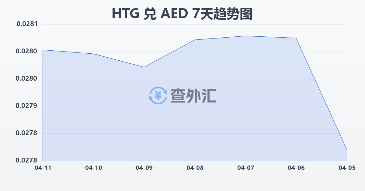 海地古德兑阿联酋迪拉姆(HTG/AED)近7天汇率走势图