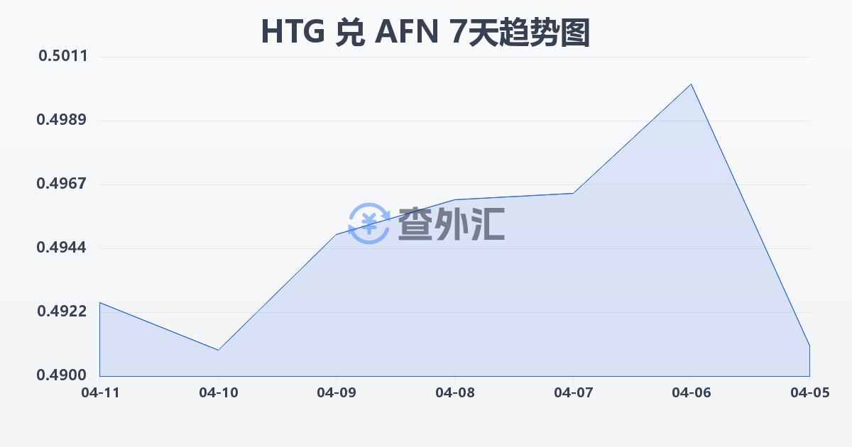海地古德兑阿富汗尼(HTG/AFN)近7天汇率走势图