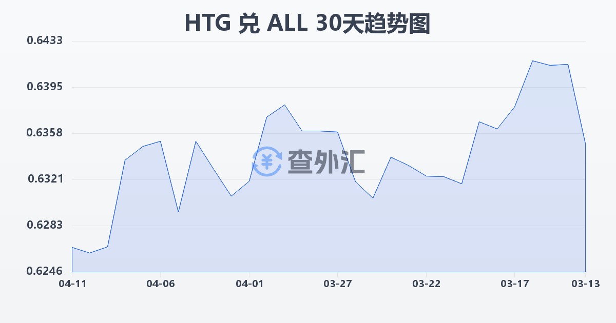 海地古德兑阿尔巴尼亚列克(HTG/ALL)近30天汇率走势图