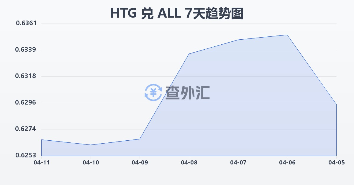 海地古德兑阿尔巴尼亚列克(HTG/ALL)近7天汇率走势图