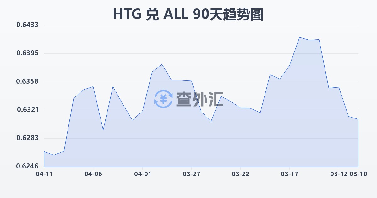 海地古德兑阿尔巴尼亚列克(HTG/ALL)近90天汇率走势图
