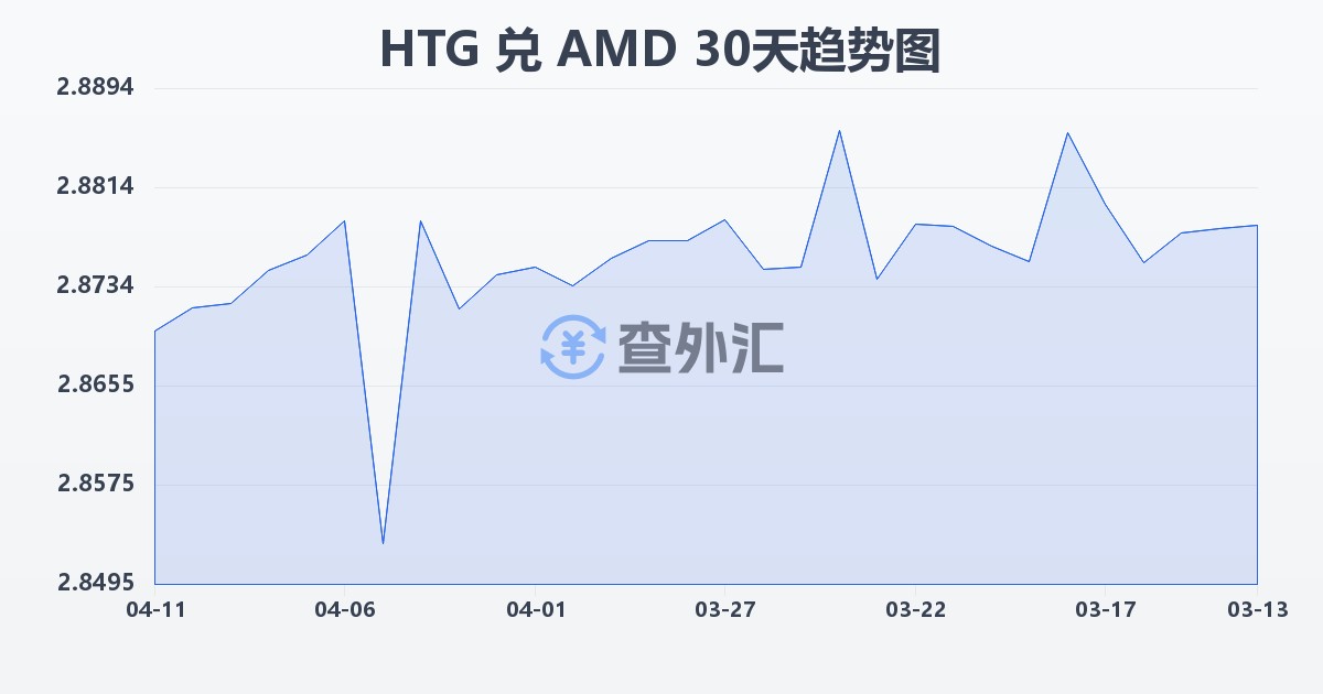 海地古德兑亚美尼亚德拉姆(HTG/AMD)近30天汇率走势图
