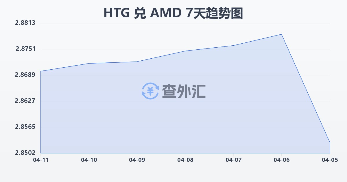 海地古德兑亚美尼亚德拉姆(HTG/AMD)近7天汇率走势图