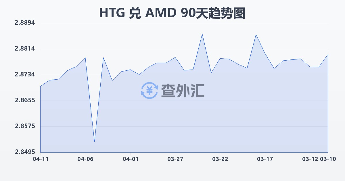 海地古德兑亚美尼亚德拉姆(HTG/AMD)近90天汇率走势图