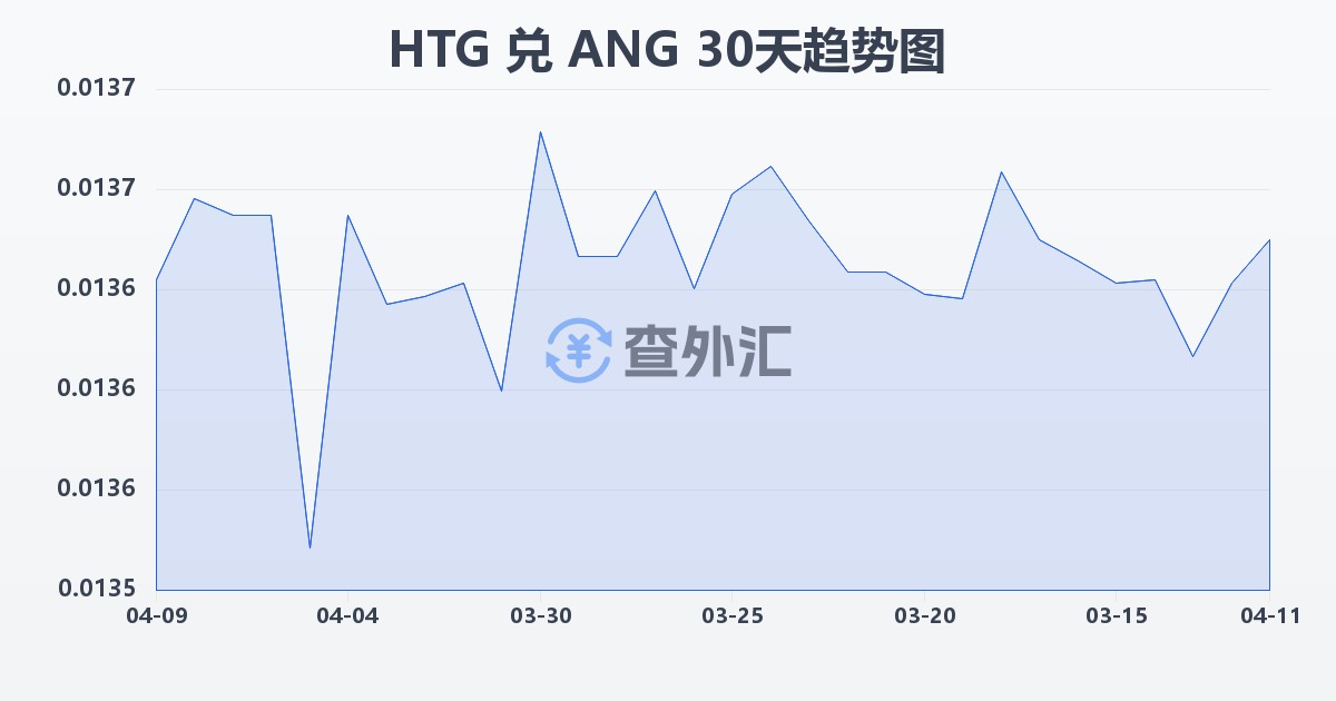 海地古德兑荷属安的列斯盾(HTG/ANG)近30天汇率走势图