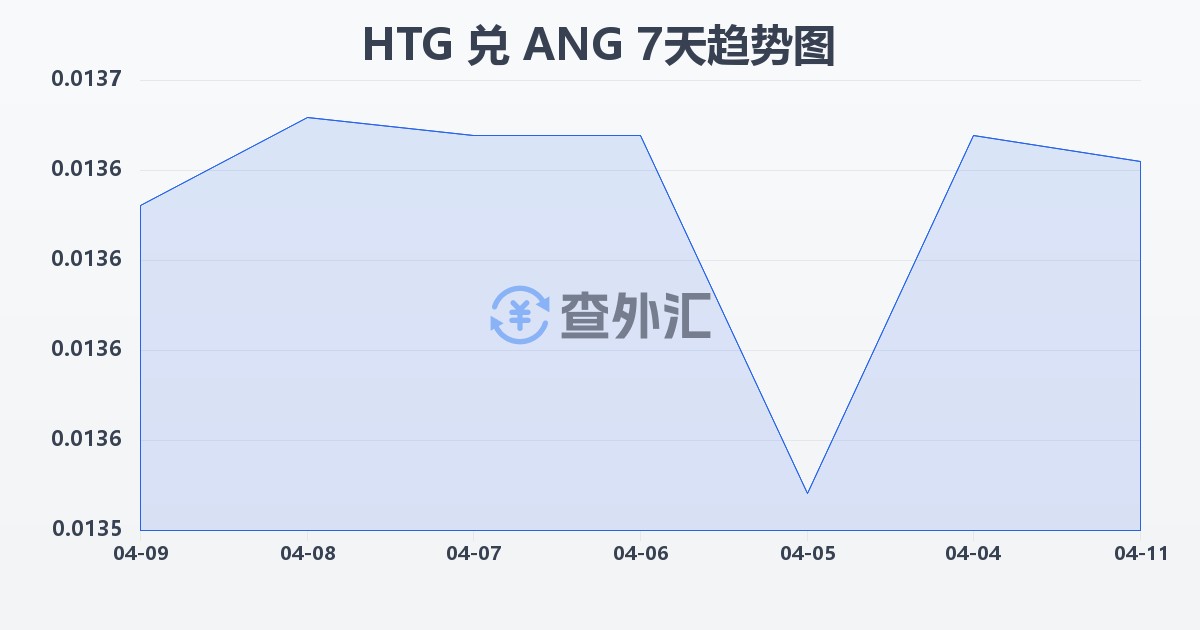 海地古德兑荷属安的列斯盾(HTG/ANG)近7天汇率走势图