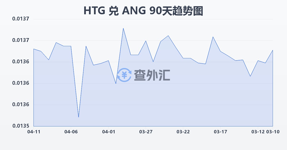 海地古德兑荷属安的列斯盾(HTG/ANG)近90天汇率走势图
