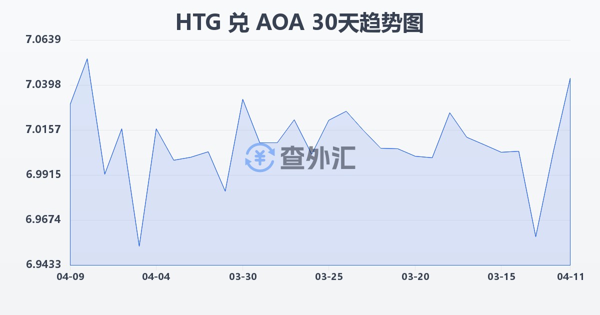 海地古德兑安哥拉宽扎(HTG/AOA)近30天汇率走势图