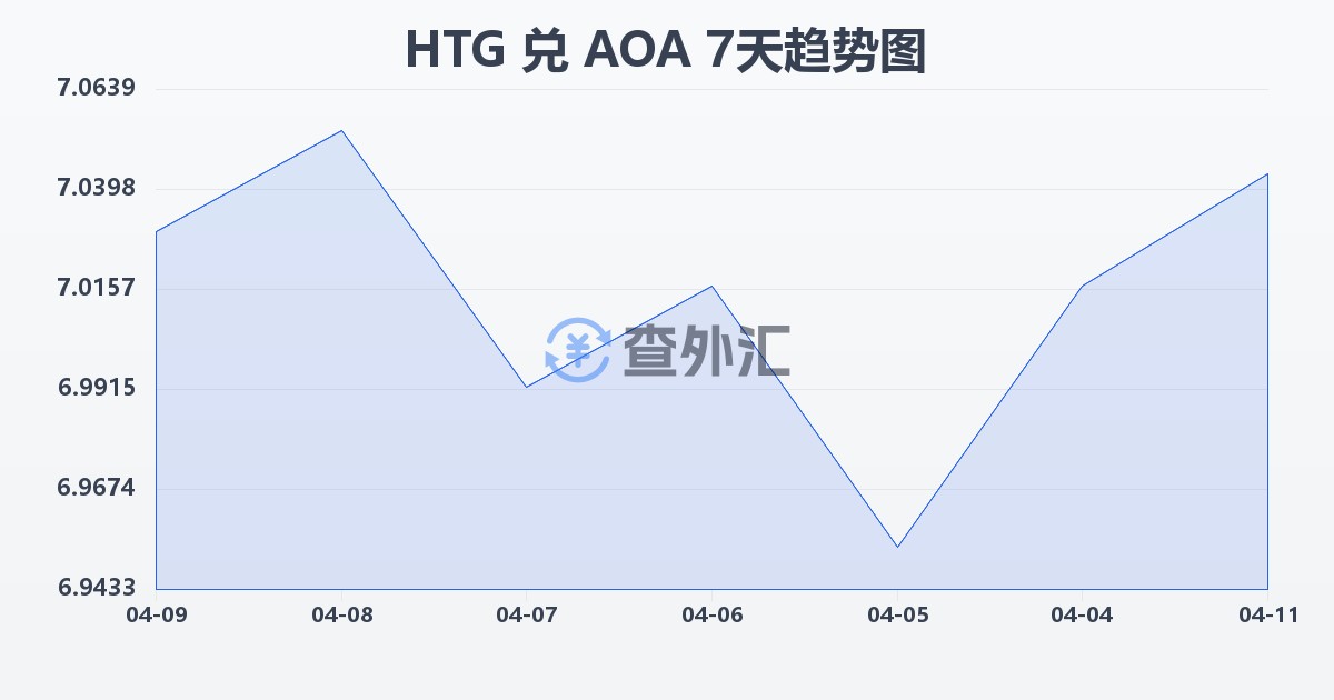 海地古德兑安哥拉宽扎(HTG/AOA)近7天汇率走势图