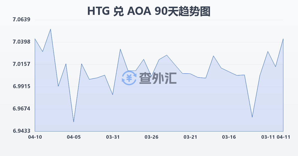 海地古德兑安哥拉宽扎(HTG/AOA)近90天汇率走势图