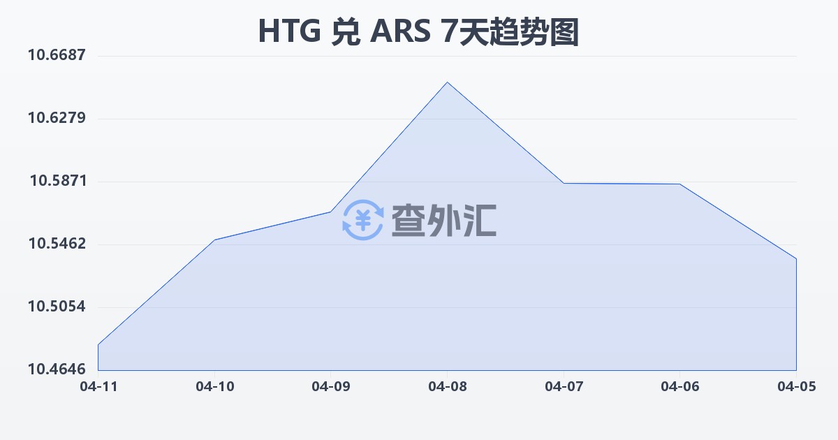 海地古德兑阿根廷比索(HTG/ARS)近7天汇率走势图