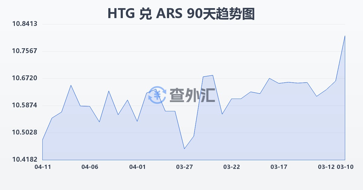 海地古德兑阿根廷比索(HTG/ARS)近90天汇率走势图