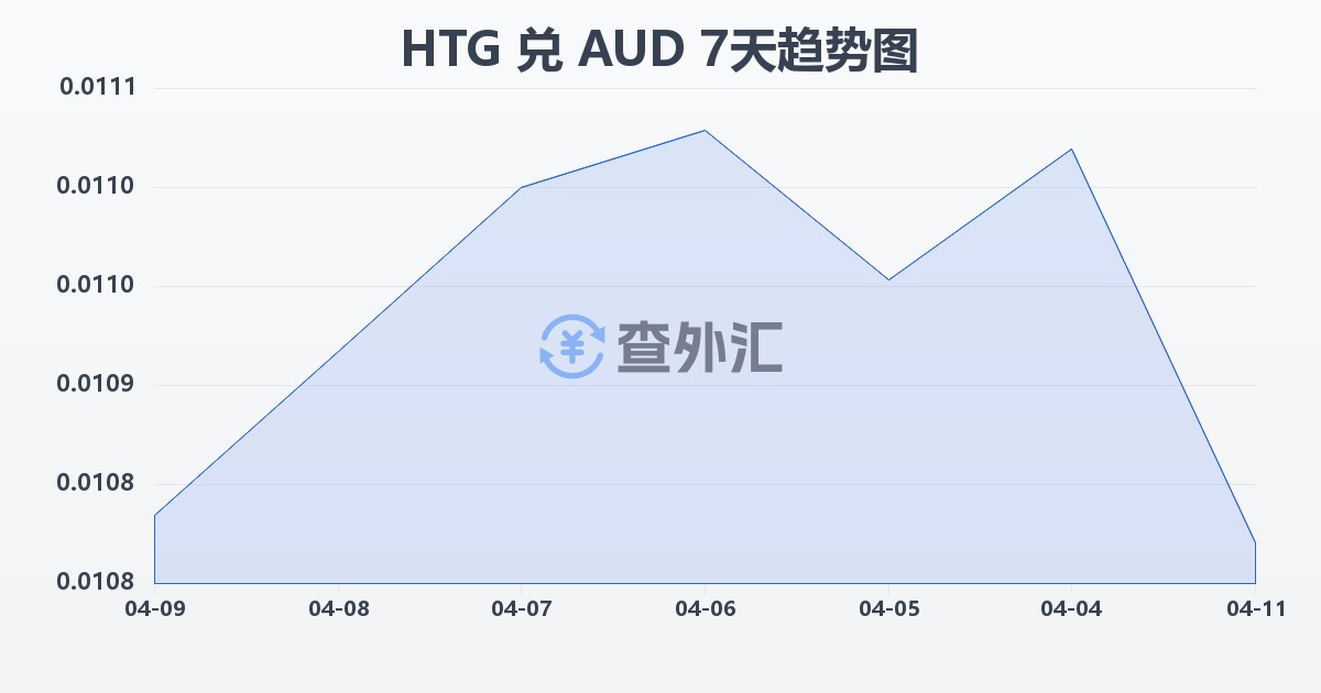 海地古德兑澳大利亚元(HTG/AUD)近7天汇率走势图