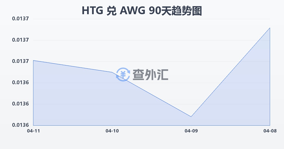 海地古德兑阿鲁巴弗罗林(HTG/AWG)近90天汇率走势图