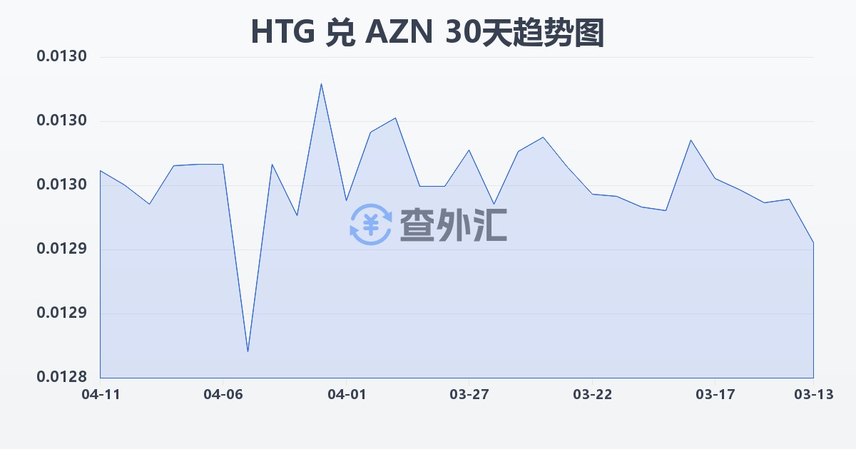 海地古德兑阿塞拜疆马纳特(HTG/AZN)近30天汇率走势图