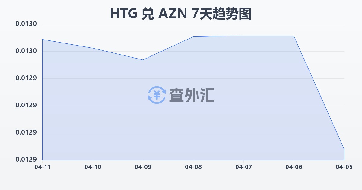 海地古德兑阿塞拜疆马纳特(HTG/AZN)近7天汇率走势图