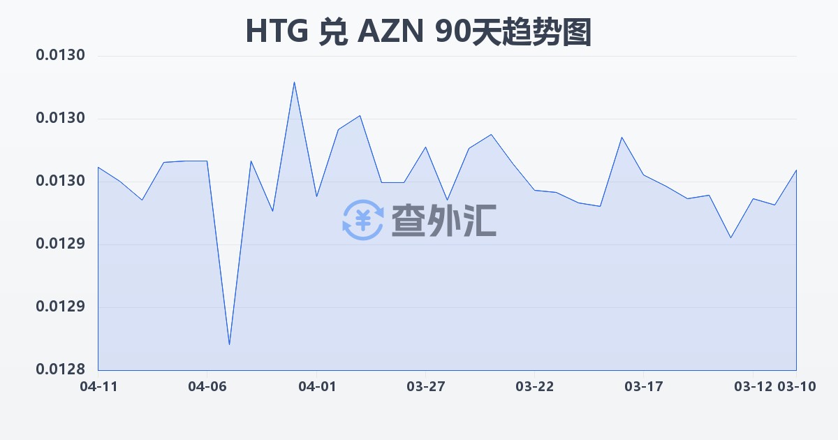 海地古德兑阿塞拜疆马纳特(HTG/AZN)近90天汇率走势图