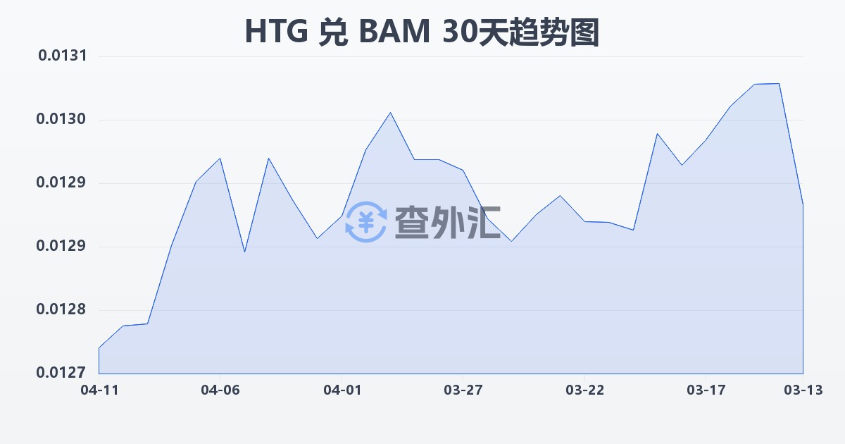 海地古德兑波黑可兑换马克(HTG/BAM)近30天汇率走势图