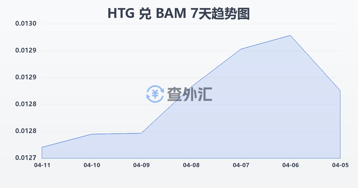 海地古德兑波黑可兑换马克(HTG/BAM)近7天汇率走势图