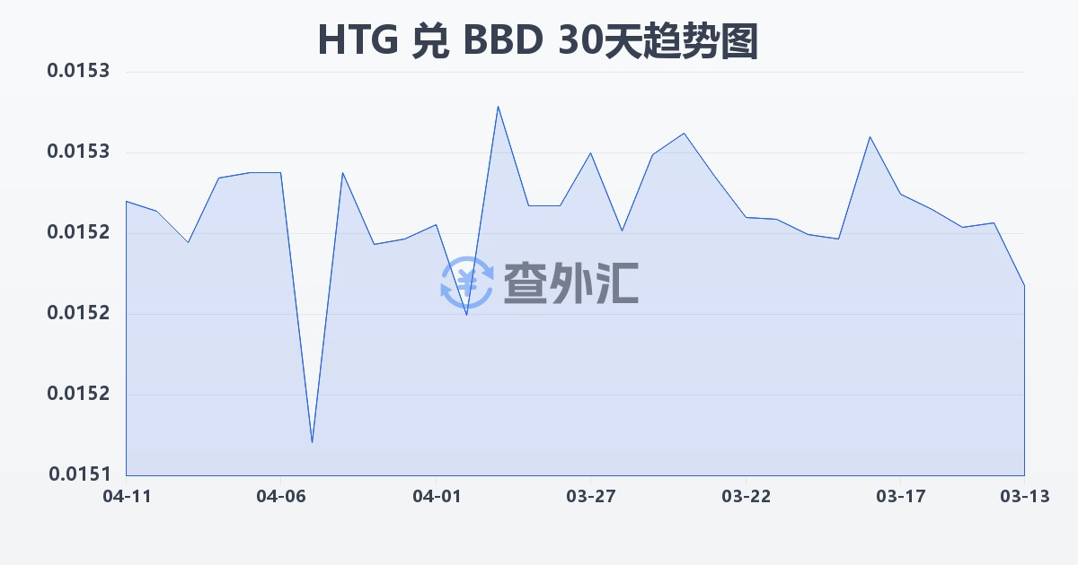 海地古德兑巴巴多斯元(HTG/BBD)近30天汇率走势图