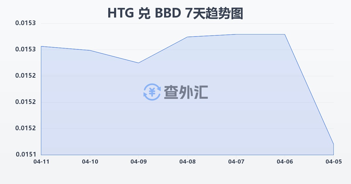 海地古德兑巴巴多斯元(HTG/BBD)近7天汇率走势图