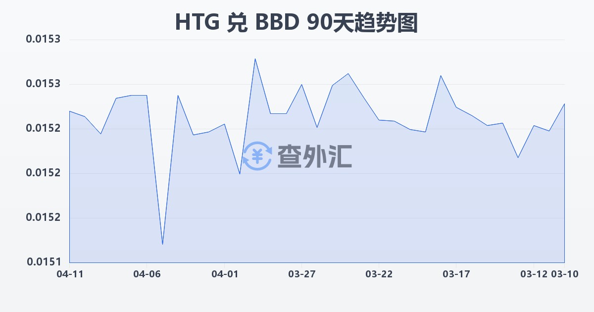 海地古德兑巴巴多斯元(HTG/BBD)近90天汇率走势图