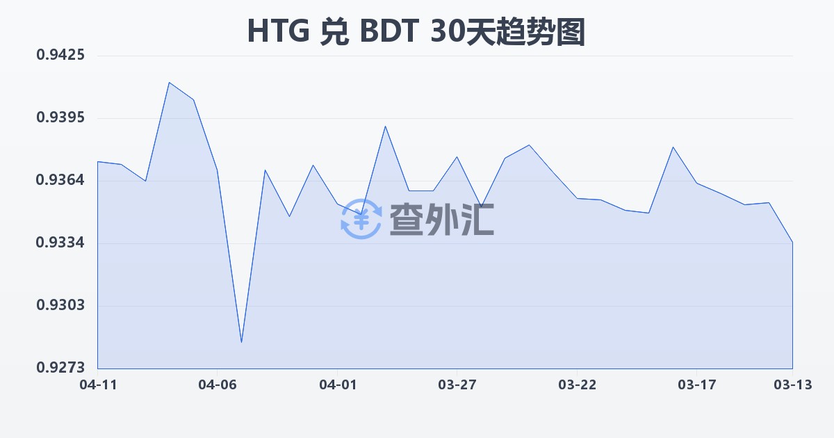 海地古德兑孟加拉塔卡(HTG/BDT)近30天汇率走势图