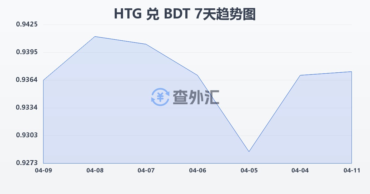 海地古德兑孟加拉塔卡(HTG/BDT)近7天汇率走势图