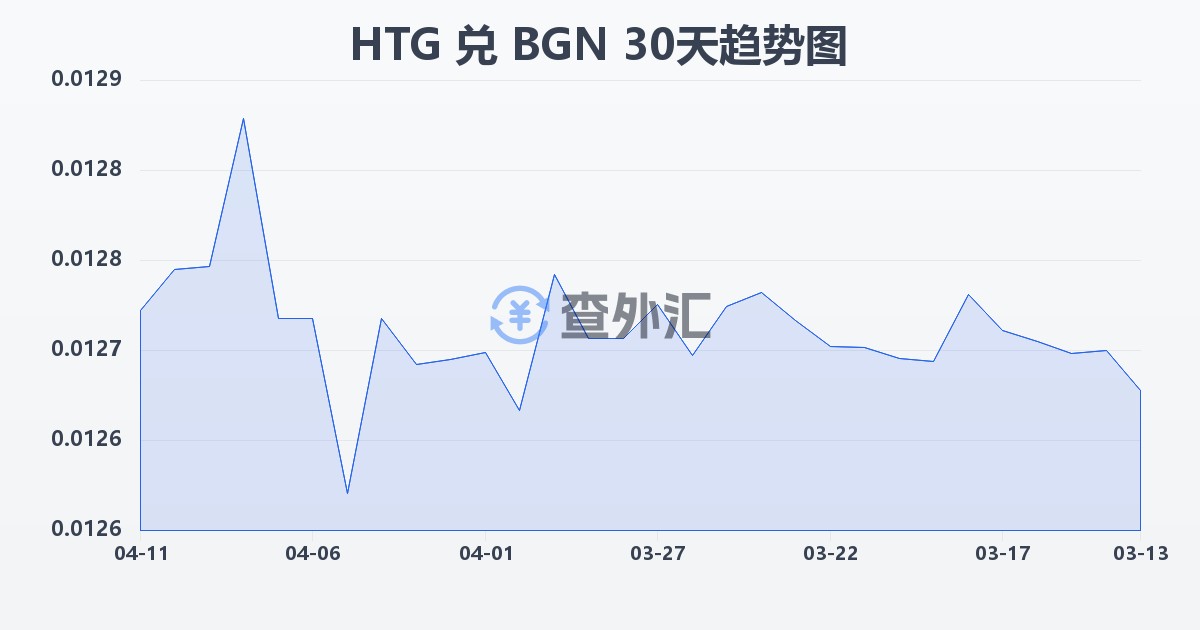 海地古德兑保加利亚列弗(HTG/BGN)近30天汇率走势图