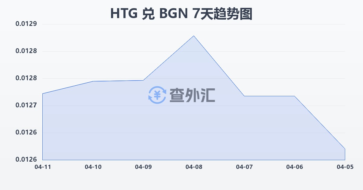 海地古德兑保加利亚列弗(HTG/BGN)近7天汇率走势图