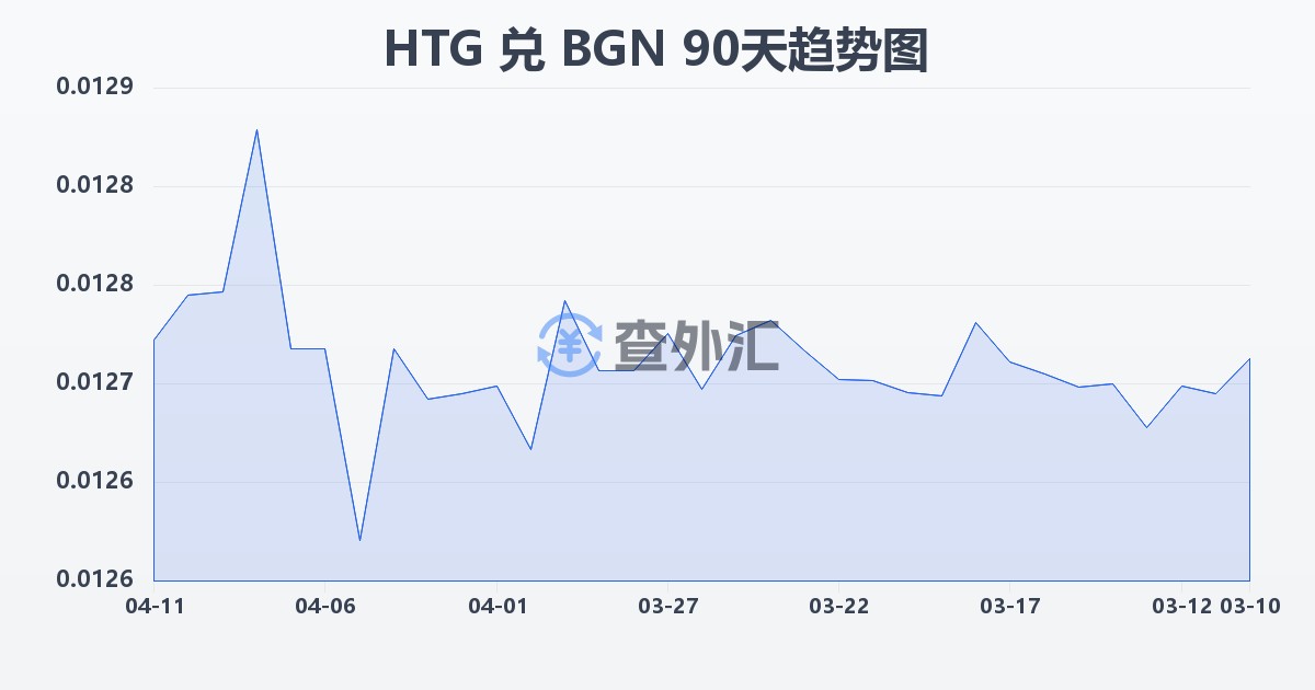 海地古德兑保加利亚列弗(HTG/BGN)近90天汇率走势图