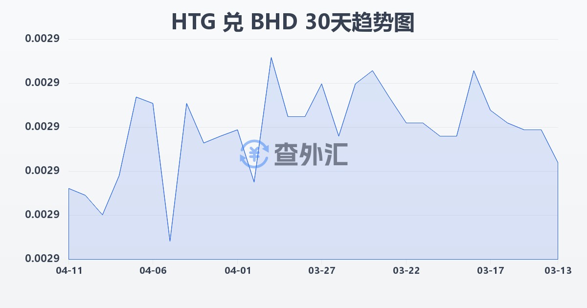 海地古德兑巴林第纳尔(HTG/BHD)近30天汇率走势图