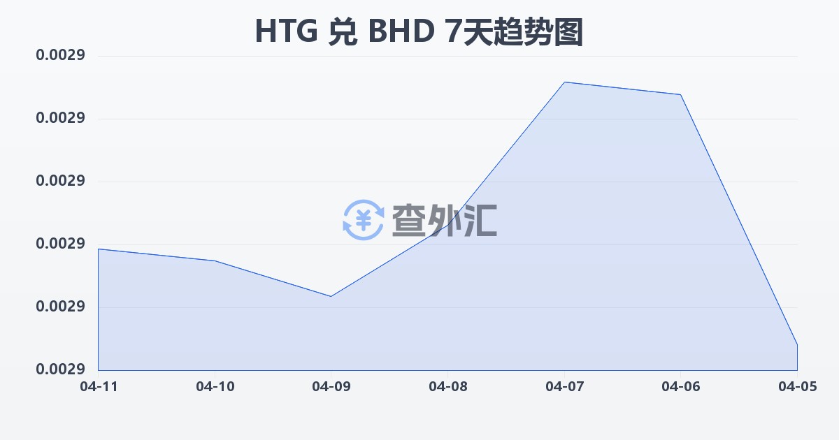 海地古德兑巴林第纳尔(HTG/BHD)近7天汇率走势图