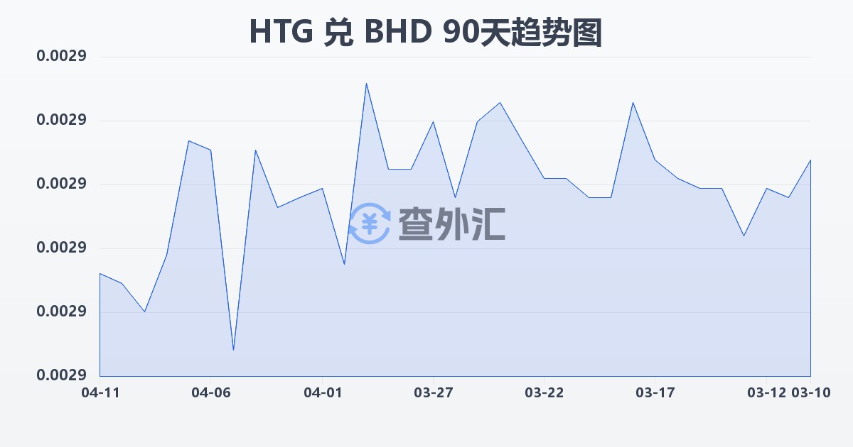 海地古德兑巴林第纳尔(HTG/BHD)近90天汇率走势图