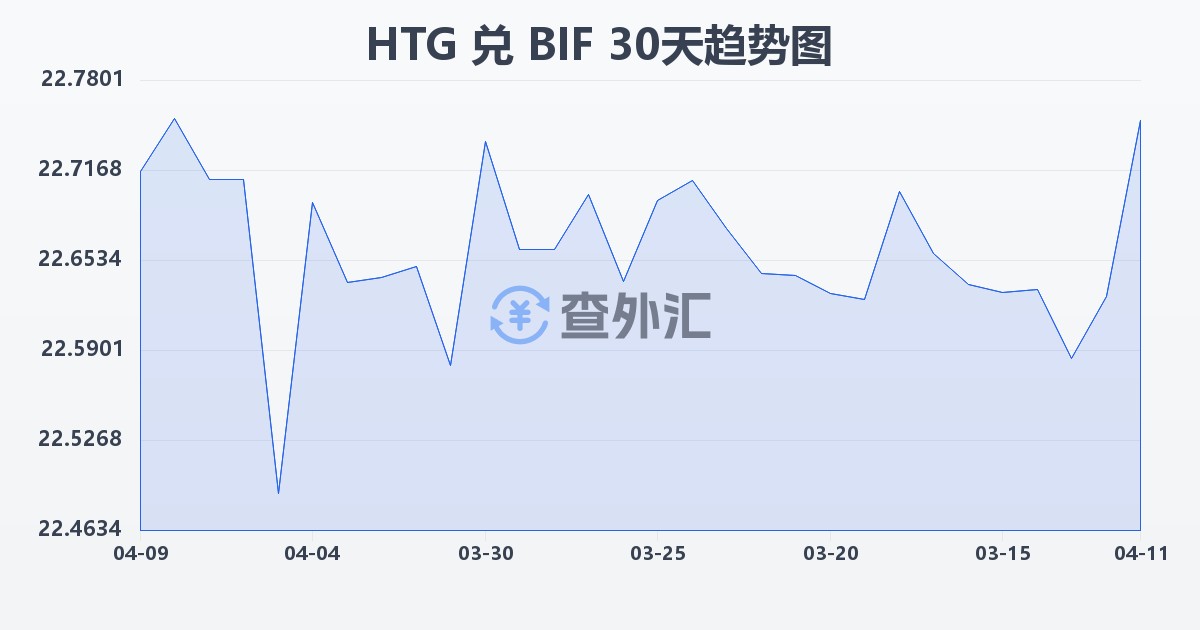 海地古德兑布隆迪法郎(HTG/BIF)近30天汇率走势图