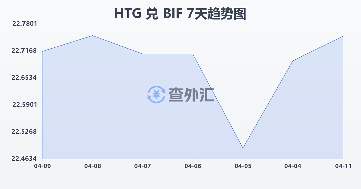 海地古德兑布隆迪法郎(HTG/BIF)近7天汇率走势图