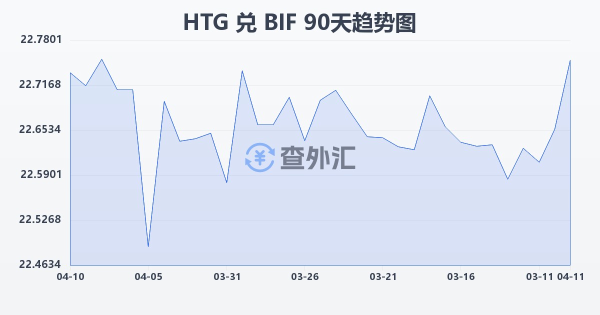 海地古德兑布隆迪法郎(HTG/BIF)近90天汇率走势图
