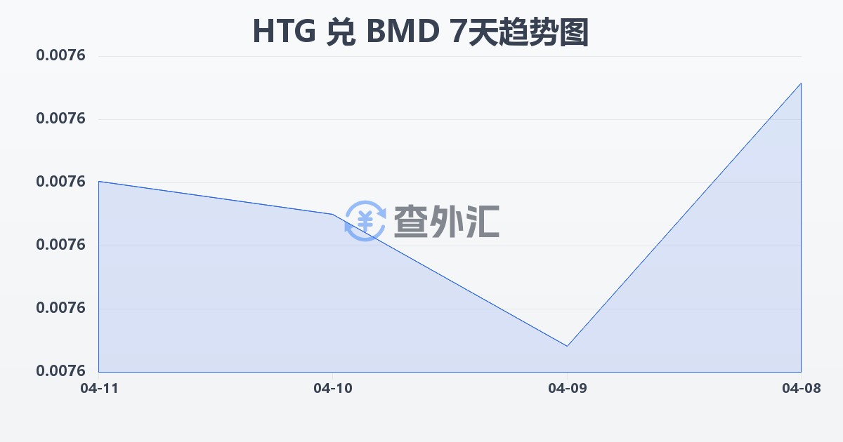海地古德兑百慕大元(HTG/BMD)近7天汇率走势图